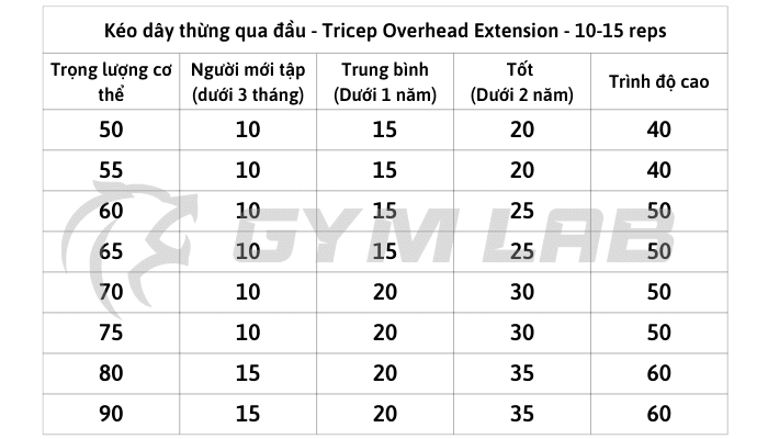 Mức tạ bài tập Kéo dây thừng qua đầu - Tricep Overhead Extension