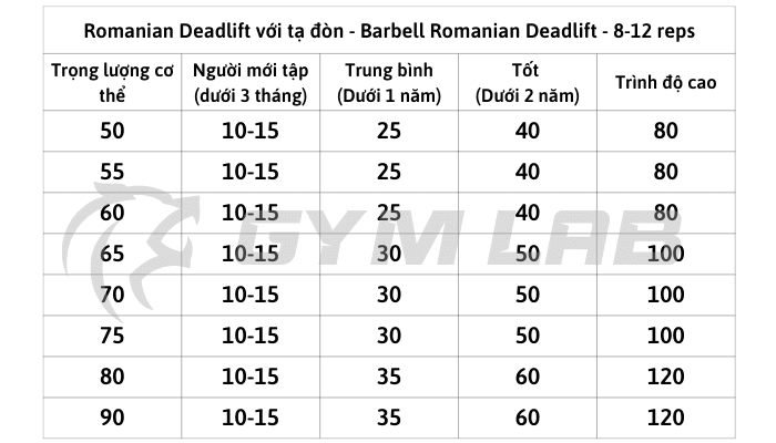 Mức tạ bài tập Romanian Deadlift với tạ đòn - Barbell Romanian Deadlift