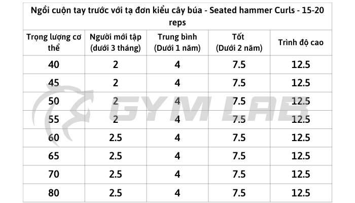 Mức tạ bài tập tập tay trước theo chiều dọc hammer curls