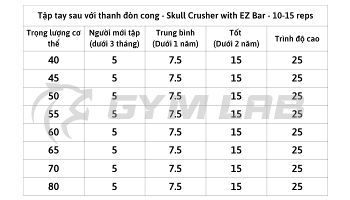 Mức tạ bài tập Tập tay sau với thanh đòn cong - Skull Crusher with EZ Bar
