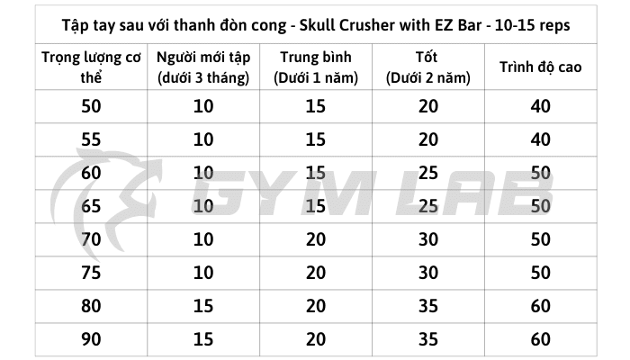 Mức tạ bài Tập tay sau với thanh đòn cong - Skull Crusher with EZ Bar