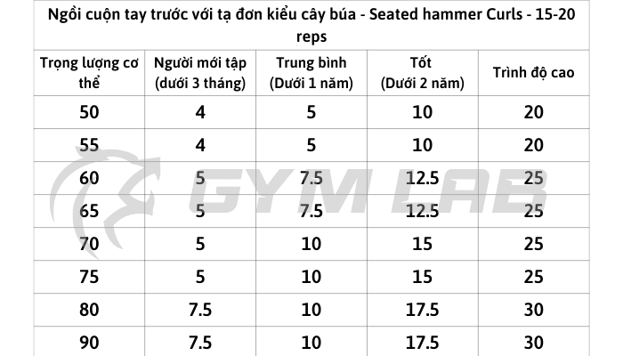 Tổng hợp các bài tập cẳng tay cơ bản 5 Tư thế chuẩn khi tập bài Seated Hammer Curl phát triển cơ cẳng tay