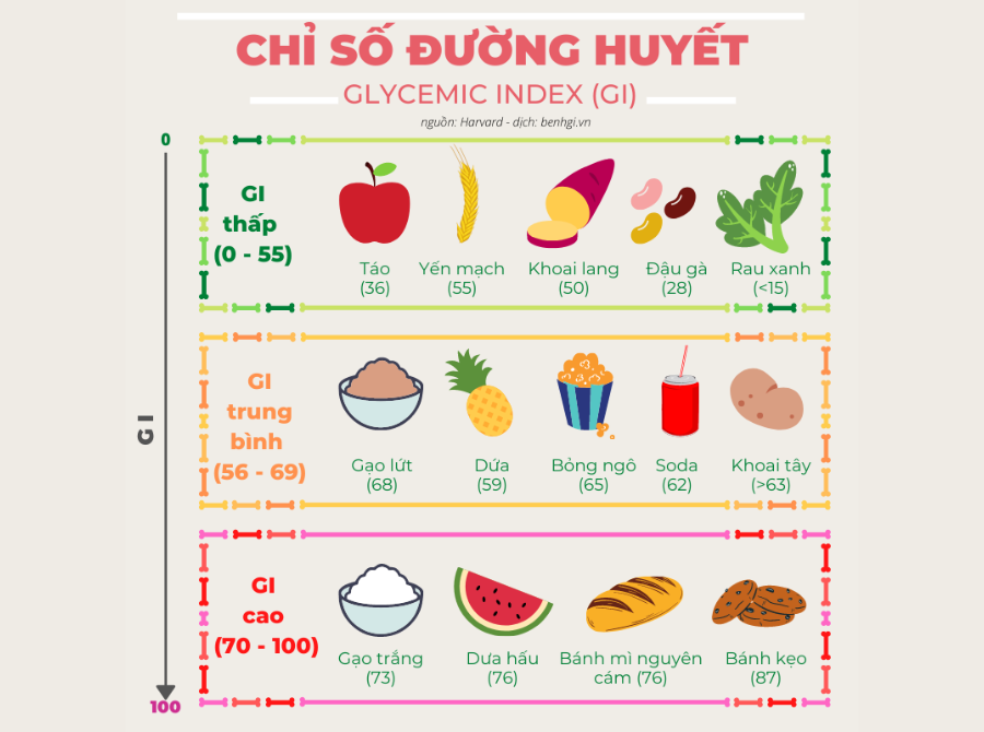 Chỉ số GI được xác định như thế nào? Không phải “đo bằng máy”, mà là so sánh với chuẩn vàng
