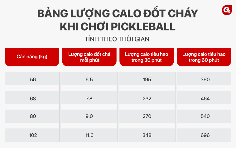 Tại sao cùng một trận đấu, người này đốt 380 kcal, người kia lại đạt 620 kcal?