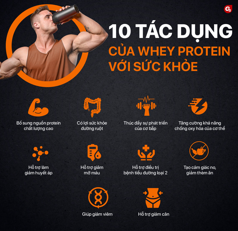 10 tác dụng của whey protein được khoa học xác minh — không phải lời đồn